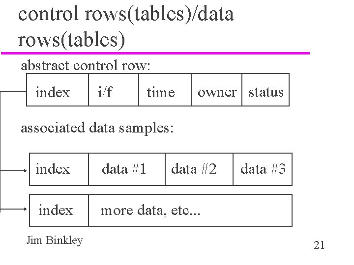 control rows(tables)/data rows(tables) abstract control row: index i/f time owner status associated data samples: