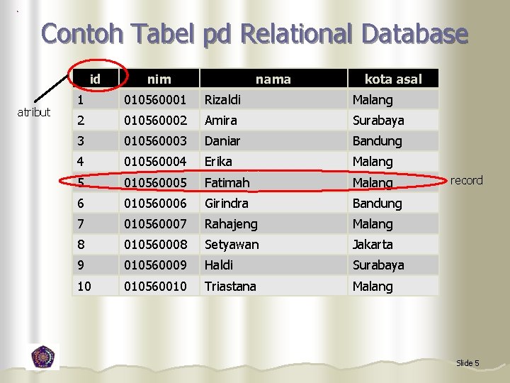 Contoh Tabel pd Relational Database id atribut nim nama kota asal 1 010560001 Rizaldi