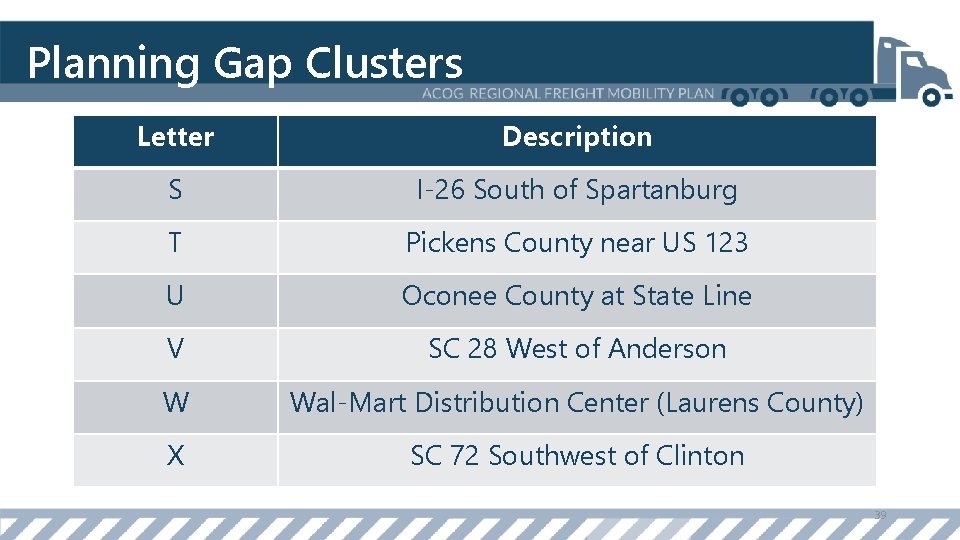 Planning Gap Clusters Letter Description S I-26 South of Spartanburg T Pickens County near