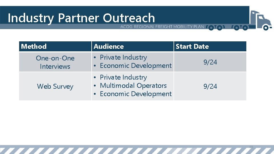Industry Partner Outreach Method Audience Start Date One-on-One Interviews • Private Industry • Economic