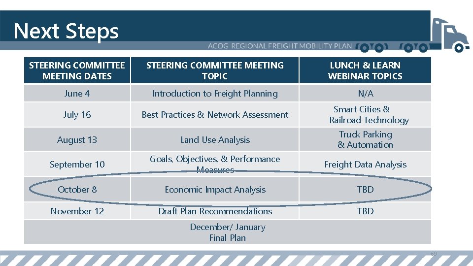 Next Steps STEERING COMMITTEE MEETING DATES STEERING COMMITTEE MEETING TOPIC LUNCH & LEARN WEBINAR