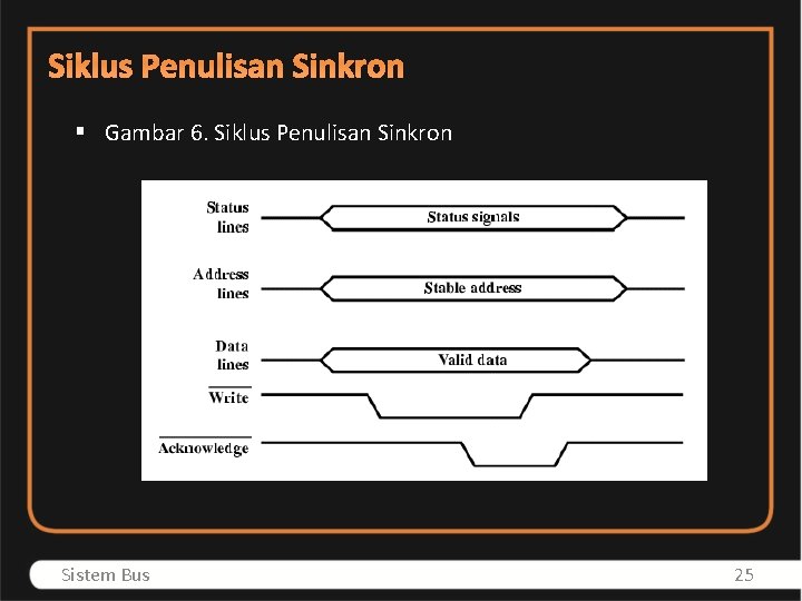 Siklus Penulisan Sinkron § Gambar 6. Siklus Penulisan Sinkron Sistem Bus 25 