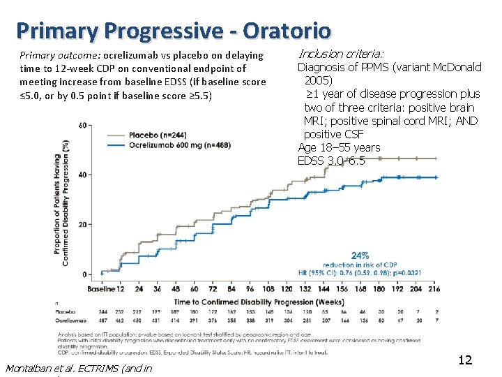 Primary Progressive - Oratorio Primary outcome: ocrelizumab vs placebo on delaying time to 12