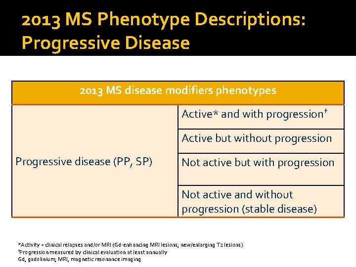 2013 MS Phenotype Descriptions: Progressive Disease 2013 MS disease modifiers phenotypes Active* and with