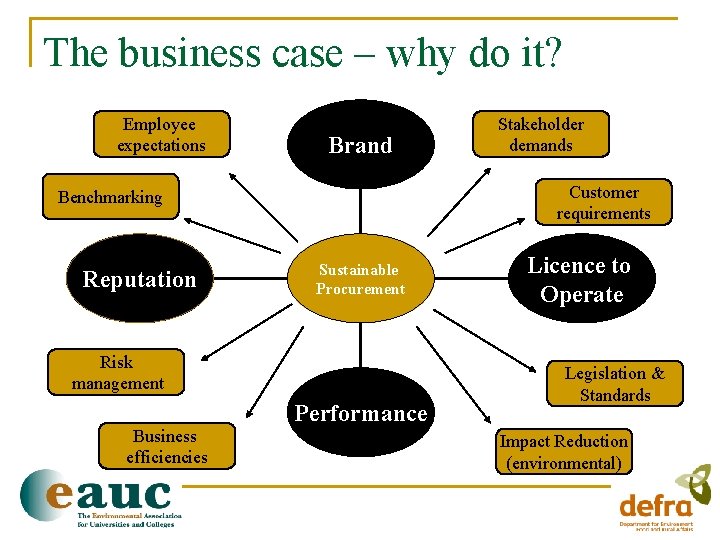 The business case – why do it? Employee expectations Brand Customer requirements Benchmarking Reputation