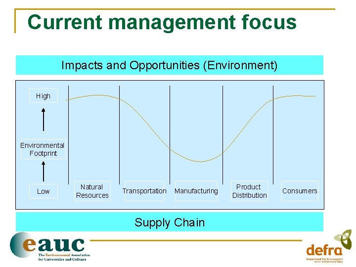 Current management focus Impacts and Opportunities (Environment) High Environmental Footprint Low Natural Resources Transportation