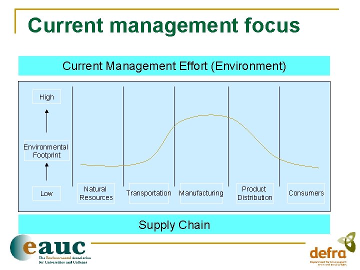 Current management focus Current Management Effort (Environment) High Environmental Footprint Low Natural Resources Transportation