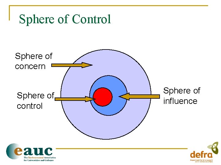 Sphere of Control Sphere of concern Sphere of control Sphere of influence 