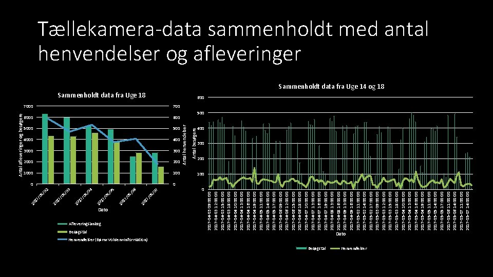 5/ 07 6000 600 500 400 3000 300 200 100 0 0 Dato Afleveringsanlæg