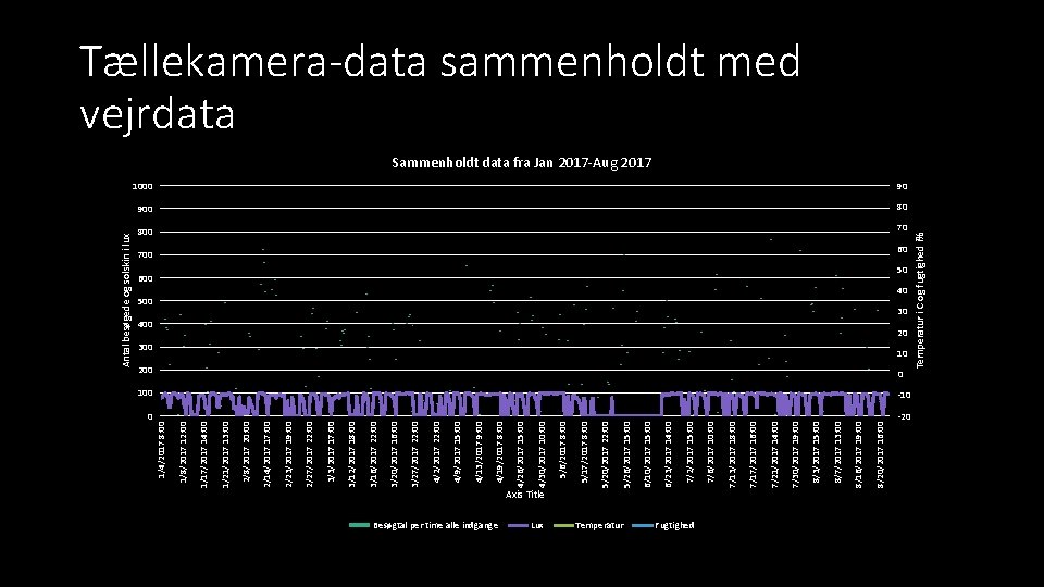 Antal besøgede og solskin i lux 0 100 -10 0 -20 Besøgtal per time