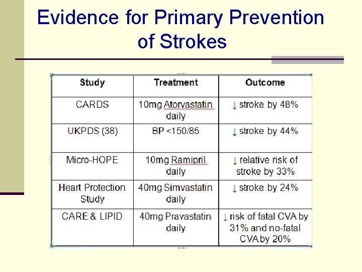 Evidence for Primary Prevention of Strokes 