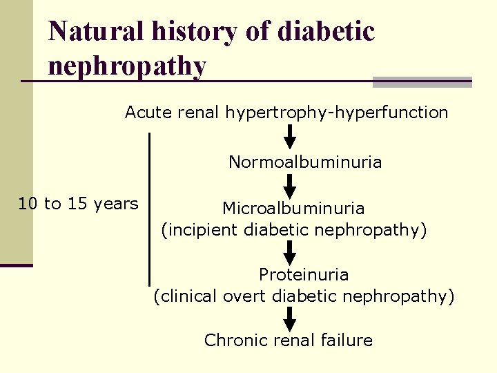 Natural history of diabetic nephropathy Acute renal hypertrophy-hyperfunction Normoalbuminuria 10 to 15 years Microalbuminuria