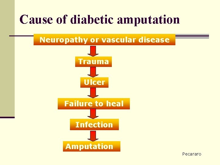 Cause of diabetic amputation Neuropathy or vascular disease Trauma Ulcer Failure to heal Infection