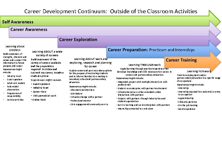 Career Development Continuum: Outside of the Classroom Activities Self Awareness Learning about ONESELF Build