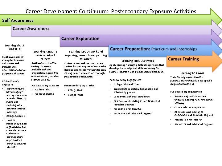 Career Development Continuum: Postsecondary Exposure Activities Self Awareness Learning about ONESELF Build awareness of