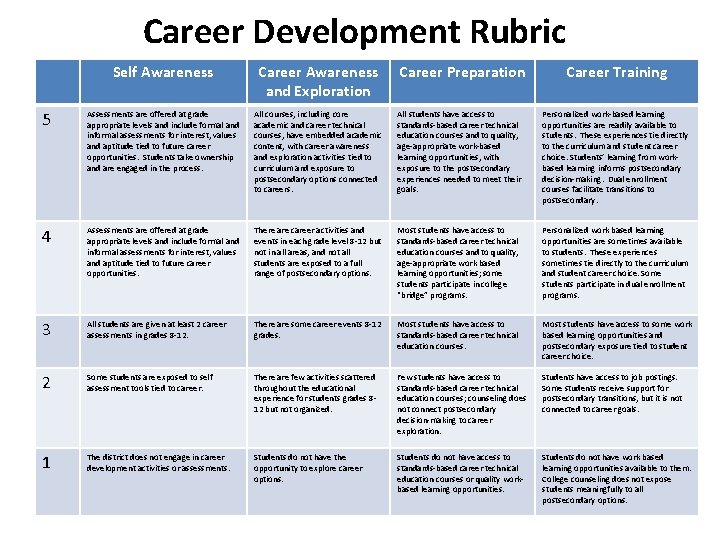 Career Development Rubric Self Awareness Career Awareness and Exploration Career Preparation Career Training 5