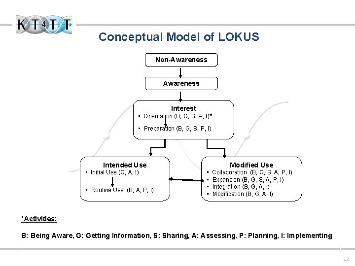 Conceptual Model of LOKUS Non-Awareness Interest • Orientation (B, G, S, A, I)* •