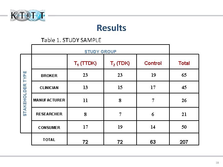 Results Table 1. STUDY SAMPLE STAKEHOLDER TYPE STUDY GROUP T 1 (TTDK) T 2