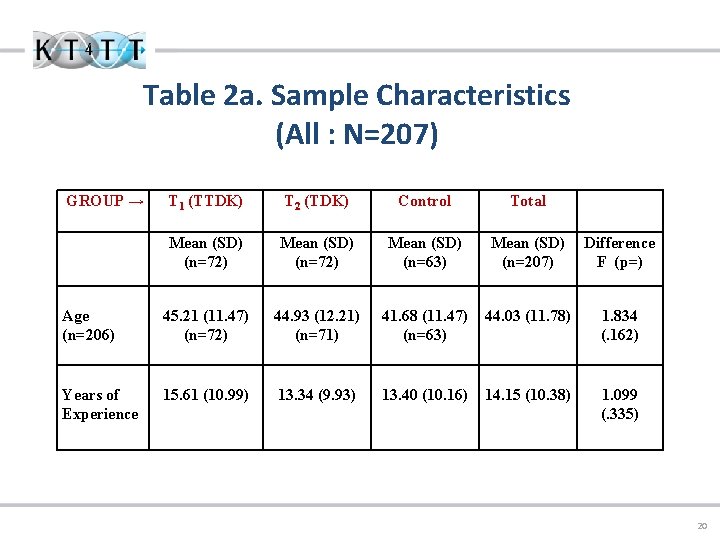 Table 2 a. Sample Characteristics (All : N=207) GROUP → T 1 (TTDK) T