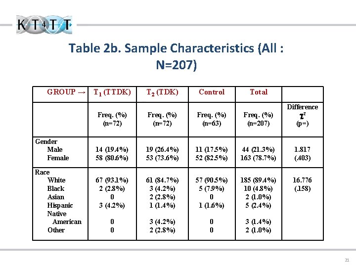 Table 2 b. Sample Characteristics (All : N=207) GROUP → Gender Male Female Race