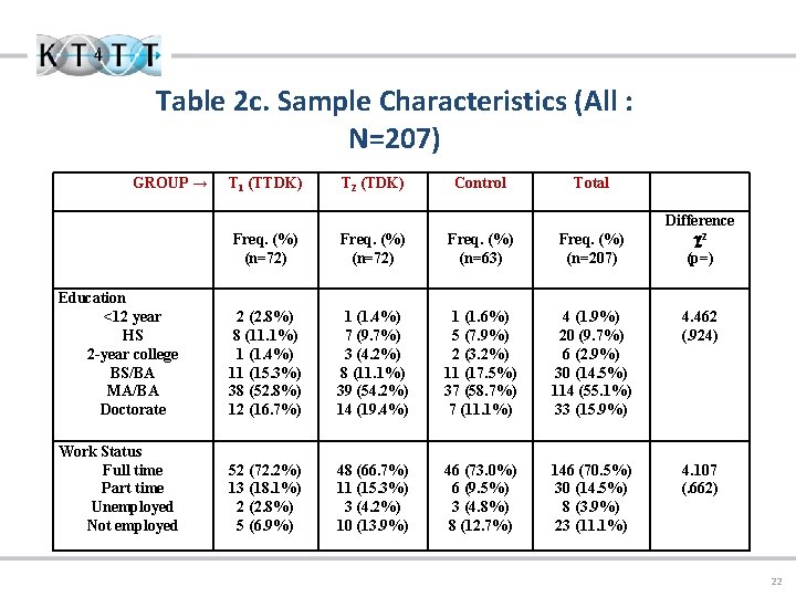 Table 2 c. Sample Characteristics (All : N=207) GROUP → T 1 (TTDK) T
