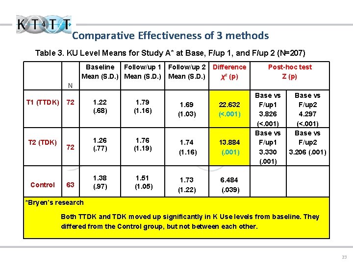 Comparative Effectiveness of 3 methods Table 3. KU Level Means for Study A* at