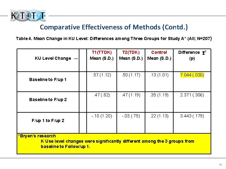 Comparative Effectiveness of Methods (Contd. ) Table 4. Mean Change in KU Level: Differences