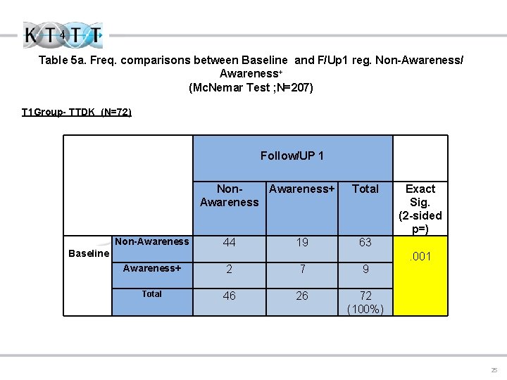 Table 5 a. Freq. comparisons between Baseline and F/Up 1 reg. Non-Awareness/ Awareness+ (Mc.