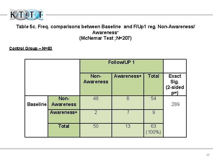 Table 5 c. Freq. comparisons between Baseline and F/Up 1 reg. Non-Awareness/ Awareness+ (Mc.