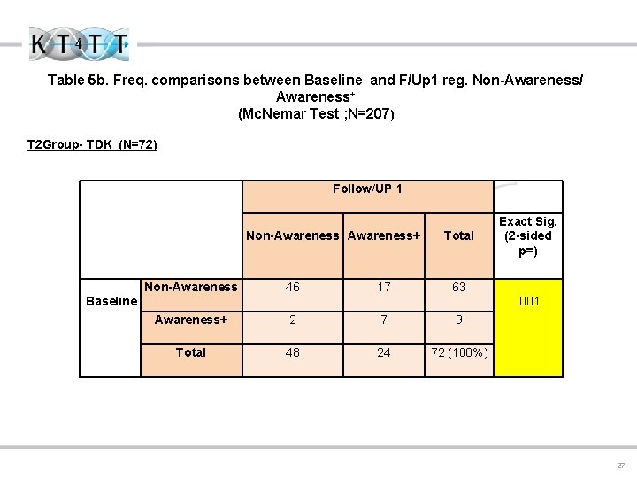Table 5 b. Freq. comparisons between Baseline and F/Up 1 reg. Non-Awareness/ Awareness+ (Mc.