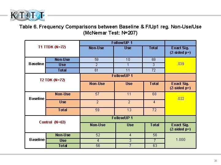 Table 6. Frequency Comparisons between Baseline & F/Up 1 reg. Non-Use/Use (Mc. Nemar Test: