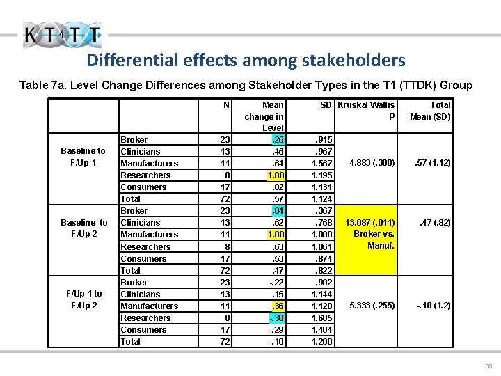 Differential effects among stakeholders Table 7 a. Level Change Differences among Stakeholder Types in