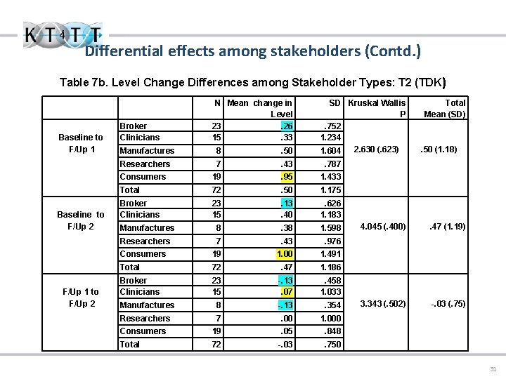 Differential effects among stakeholders (Contd. ) Table 7 b. Level Change Differences among Stakeholder