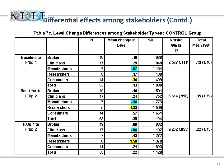 Differential effects among stakeholders (Contd. ) Table 7 c. Level Change Differences among Stakeholder