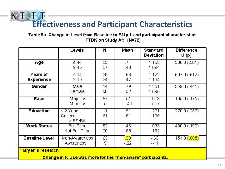 Effectiveness and Participant Characteristics Table 8 a. Change in Level from Baseline to F/Up