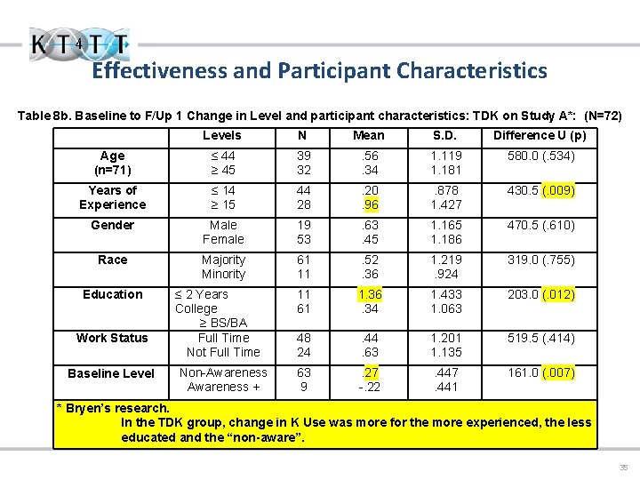 Effectiveness and Participant Characteristics Table 8 b. Baseline to F/Up 1 Change in Level