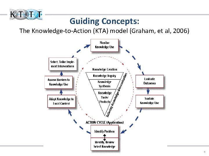 Guiding Concepts: The Knowledge-to-Action (KTA) model (Graham, et al, 2006) 6 