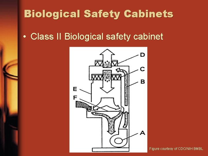 Biological Safety Cabinets • Class II Biological safety cabinet Figure courtesy of CDC/NIH BMBL