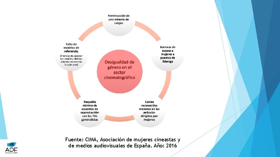 Fuente: CIMA, Asociación de mujeres cineastas y de medios audiovisuales de España. Año: 2016