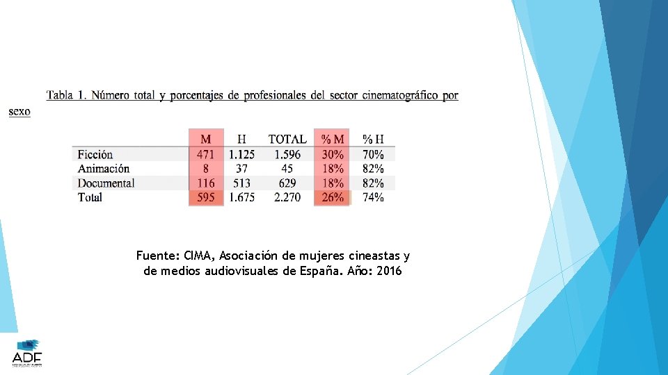 Fuente: CIMA, Asociación de mujeres cineastas y de medios audiovisuales de España. Año: 2016