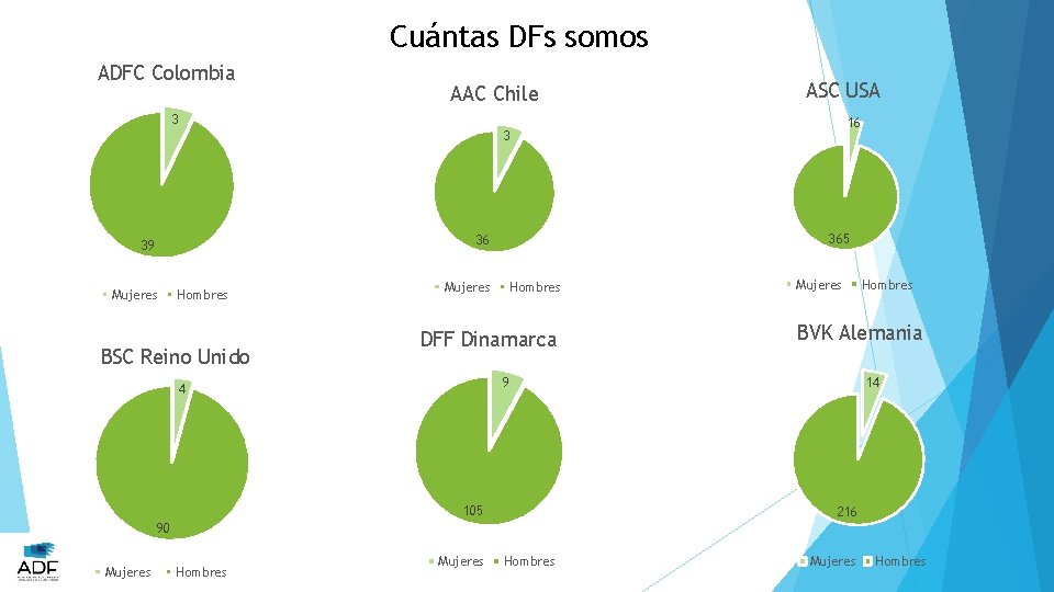 Cuántas DFs somos ADFC Colombia AAC Chile ASC USA 3 16 3 365 36