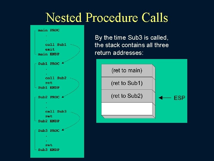 Nested Procedure Calls By the time Sub 3 is called, the stack contains all