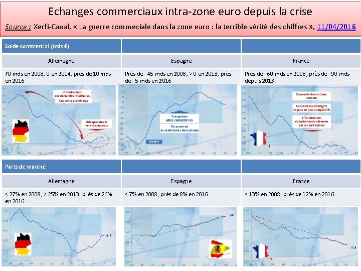 Echanges commerciaux intra-zone euro depuis la crise Source : Xerfi-Canal, « La guerre commeciale