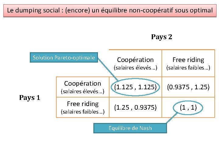 Le dumping social : (encore) un équilibre non-coopératif sous optimal Pays 2 Solution Pareto-optimale