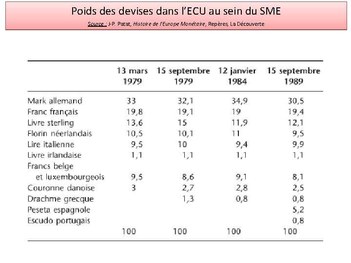 Poids devises dans l’ECU au sein du SME Source : J-P. Patat, Histoire de