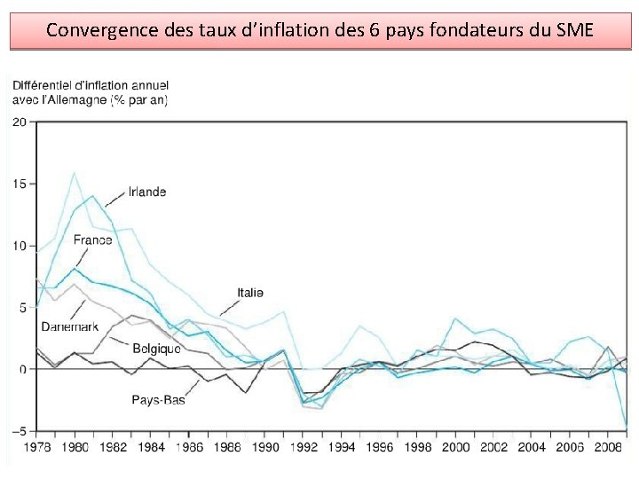 Convergence des taux d’inflation des 6 pays fondateurs du SME 