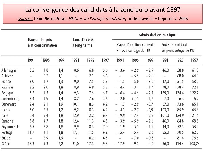 La convergence des candidats à la zone euro avant 1997 Source : Jean-Pierre Patat