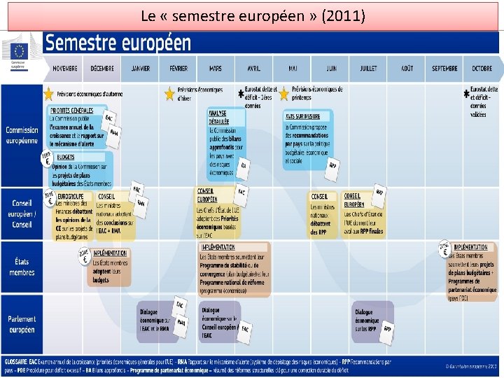 Le « semestre européen » (2011) 