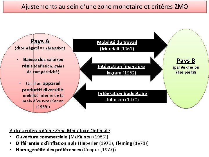 Ajustements au sein d’une zone monétaire et critères ZMO Pays A (choc négatif =>