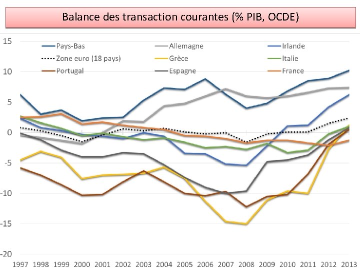 Balance des transaction courantes (% PIB, OCDE) 